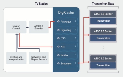 Product One Overview